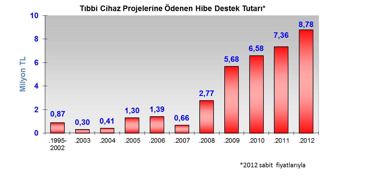 Destek Tutarları 163 Firmanın desteklenen 238 adet Projesi kapsamında bugüne kadar