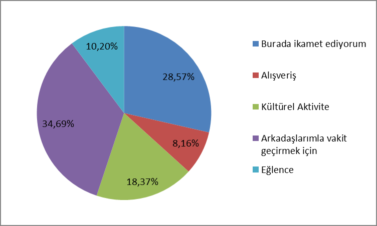 ID:14 K:10 JEL KOD: M1-M6 Yukarıdaki tablo 1 de görüldüğü üzere 98 katılımcı bakınca 22-35 yaş Aralığının %60 ile en yüksek olduğu anlaşılmaktadır.