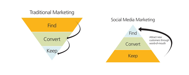 ID:22 K:05 JEL KOD: M10-30-31 Figure1: Customer Communication in the Traditional Media Marketing and Social Media Marketing Source: http://www.socialquickstarter.