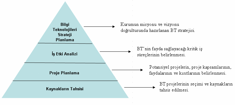 Şekil 7 - Bilgi Teknolojileri (BT) Planlama Süreci Kaynak: Kathy Schwalbe, a.g.e., s.86 BT projeleri planlama sürecinin kurumun stratejisinin analiziyle başlaması çok önemlidir.