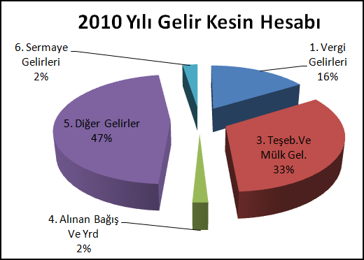 III.4 MALİ YAPI Denizli Belediyesinin gelir ve gider gerçekleşmeleri 2008-2010 dönemi için aşağıda verilmektedir.