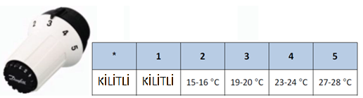 3-) Termostatik vana nasıl çalışır? Termostatik vana üzerinde bulunan her sayı bir oda ısısına tekabül eder.