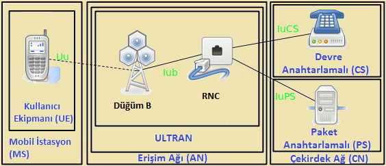 Dubleks (TDD) çalışma şekillerinin her ikisine de sahiptir. AC nin diğer kısmı olan baz istasyonları Düğüm-B ve Radyo Ağ Denetleyicisini (RNC) kapsar.