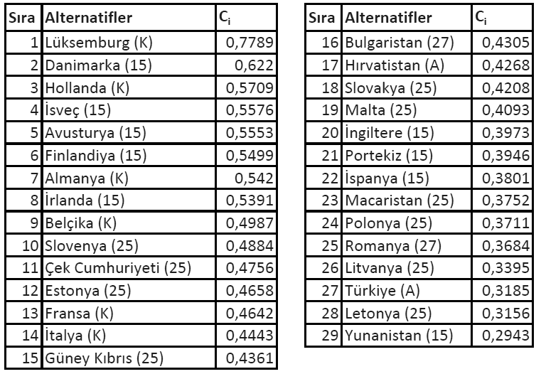 232 Aralık 2011 Cilt 13 Sayı 2 (215-236) performansına sahip olan ülke ise 0,0901 ile Lüksenburg tur. Türkiye nin performansı ise 0,0072 dir.