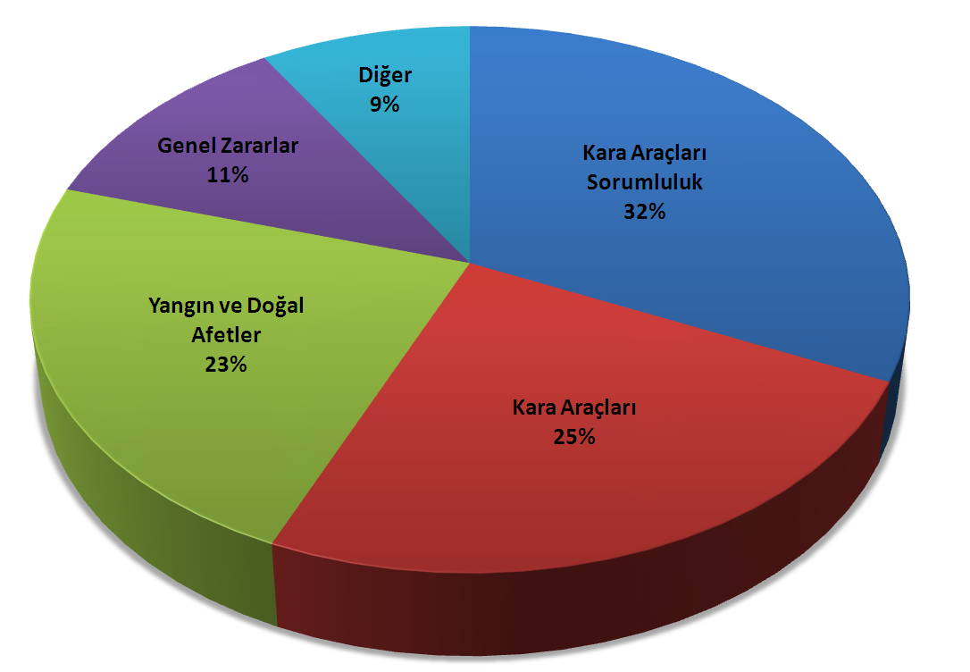 4 RİSKLER ve YÖNETİM ORGANININ DEĞERLENDİRİLMESİ Şirketimiz 2013 yılında 688.890 adet poliçe ile 174 milyon TL prim üretimi gerçekleştirmiştir. Ortalama % 65 konservasyon oranıyla 113.