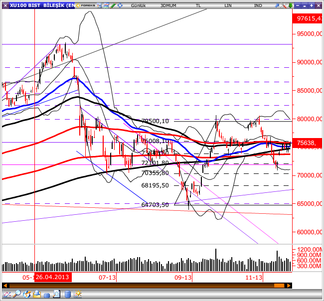 GÜNLÜK BÜLTEN Piyasa Rakamları Kapanış Günlük (%) Haftalık (%) BIST-100 75,638 1.28 1.84 BIST-30 92,439 1.32 1.90 BIST-Sınai 67,974 1.25 1.88 BIST-Banka 139,441 1.42 0.53 İşlem Hacmi TL mn 3,068-16.