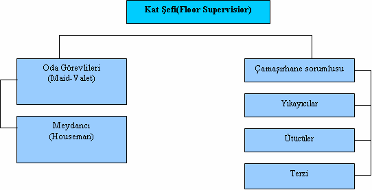 Organizasyon Şeması Küçük bir otel