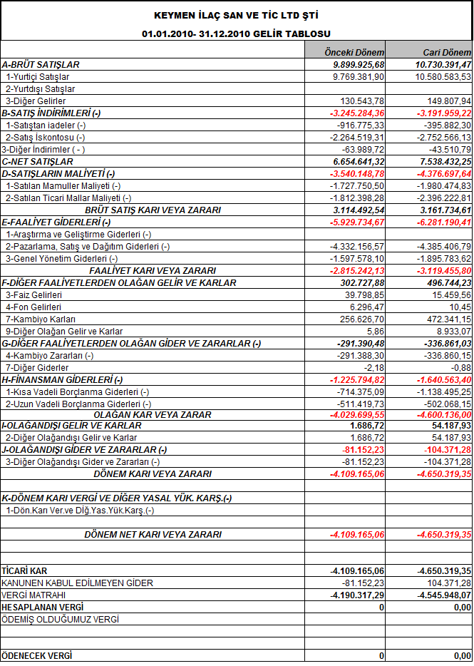 II. FAALİYETLERE İLİŞKİN BİLGİ VE DEĞERLENDİRMELER A. Mali Bilgiler 1.