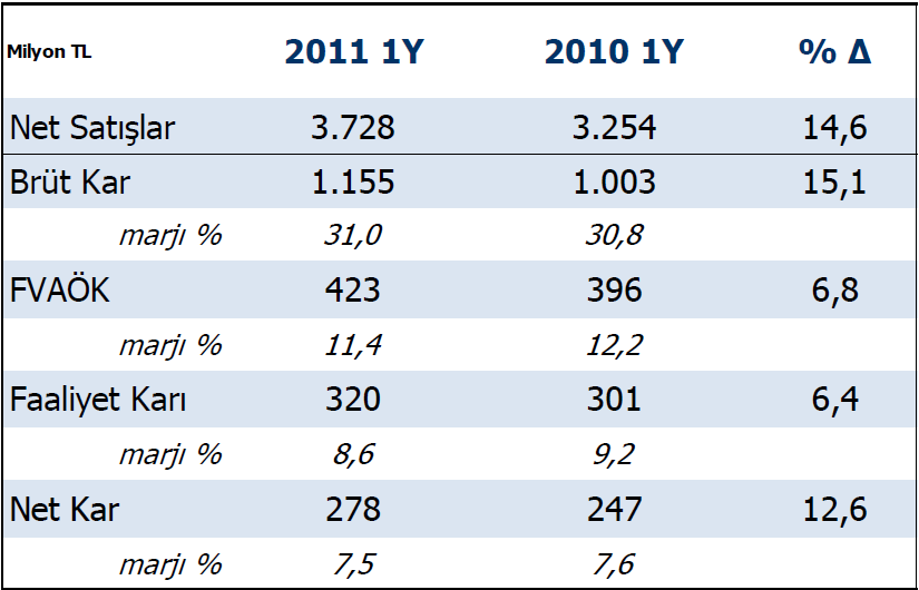 2010 2011 1. Yarıyıl 2010 Konsolide Net Satışlar : 6.9 milyar TL (3,5 milyar Euro) Net kar : 549 milyon TL 2011 1. Yarıyıl : 3.728 milyon TL (1.698.