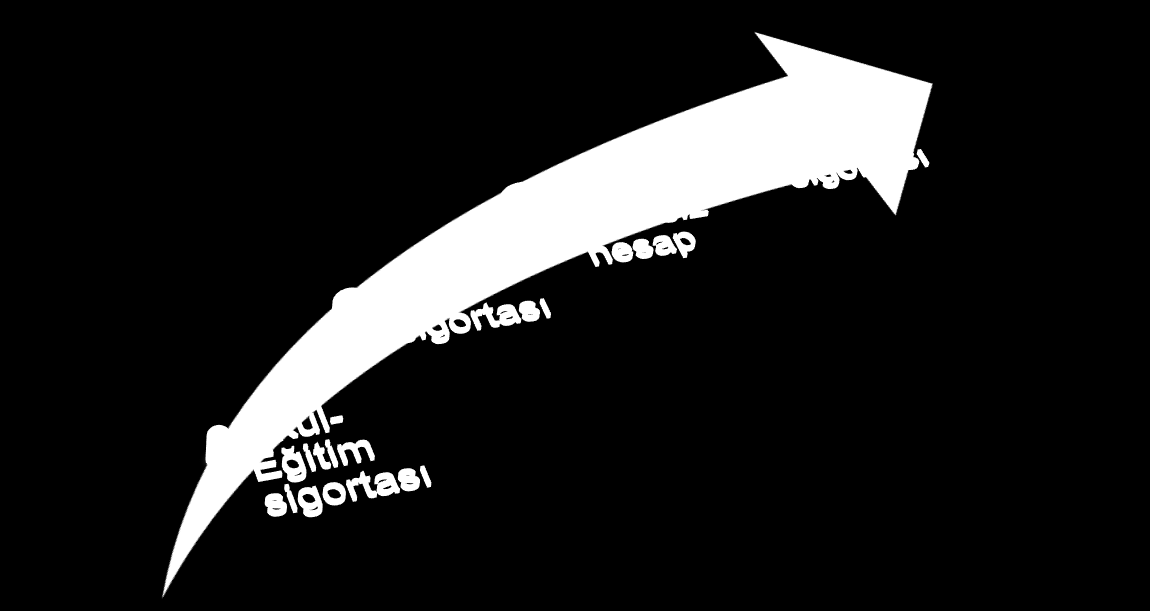 Güvencesi ailesidir Özel sağlık sigortası %12