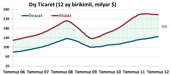 Yurt İçi Gelişmeler Dış Ticaret Dengesi, Temmuz 2012 Dış Ticaret Dengesi Temmuz ayında 7.7 milyar $ olan piyasa beklentilerine paralel 7.9 milyar $ lık bir açık verdi.