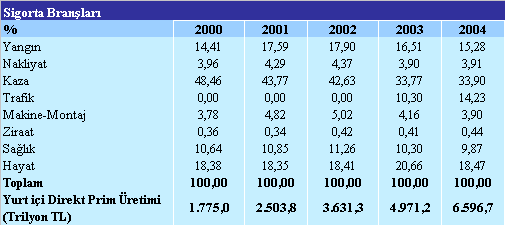 Sigorta, bireysel emeklilik ve reasürans şirketlerinin dönem kârları, 2003 yılında 299,5 milyon Yeni Türk lirası iken 2004 yılında 371,3 milyon Yeni Türk lirasına yükselmiştir.