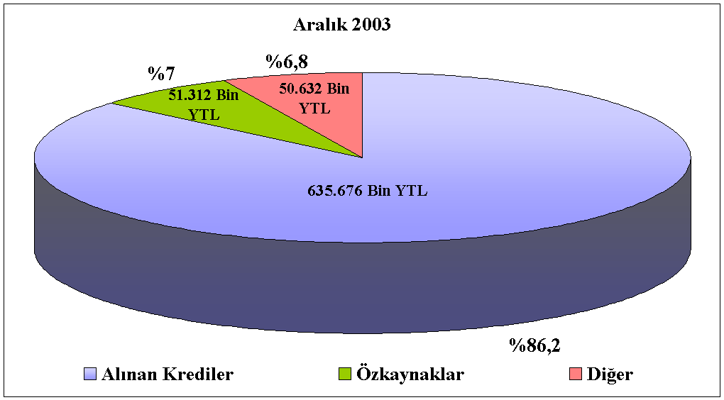 2004 yılı sonu itibariyle tüketici finansman şirketlerinin bilanço büyüklüğü, bir önceki yıla kıyasla yüzde 99,1 oranında artarak, 1.469 milyon Yeni Türk lirasına ulaşmıştır.