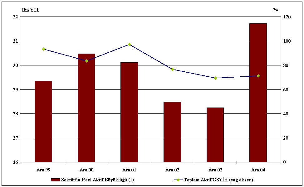 Finansal sektörün toplam varlıklarının yüzde 91,5 ini bankalar oluşturmaktadır.