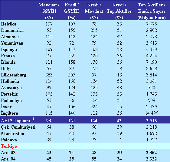 Tablo II.1.1.1 Sektörün Bilanço Büyüklüklerinin Seçilmiş AB Ülkeleri ile Karşılaştırması 1 Kaynak: BDDK-TCMB, ECB Report 2004, ECB Report-Ocak 2005 1 AB ülkelerinin verileri 2003 yılı itibariyledir.