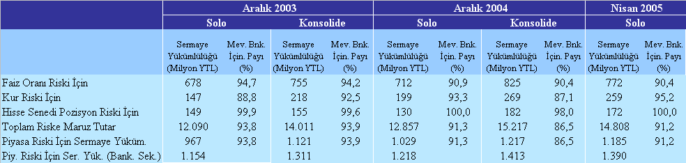 lirasına çıkarken, ilave sermaye yükümlülüğü 1,3 milyar Yeni Türk lirası olarak gerçekleşmiştir. Türk Bankacılık Sektöründe, piyasa riskinin en önemli unsurunu faiz riski oluşturmaktadır.