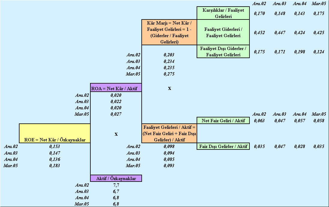 Kutu II.2.4.1.1.Özkaynak Kârlılığı ve Bileşenler TMSF bankaları hariç bankacılık sektörünün 2004 yılı için özkaynak getirisi, yüzde 13,7 oranında gerçekleşmiştir.