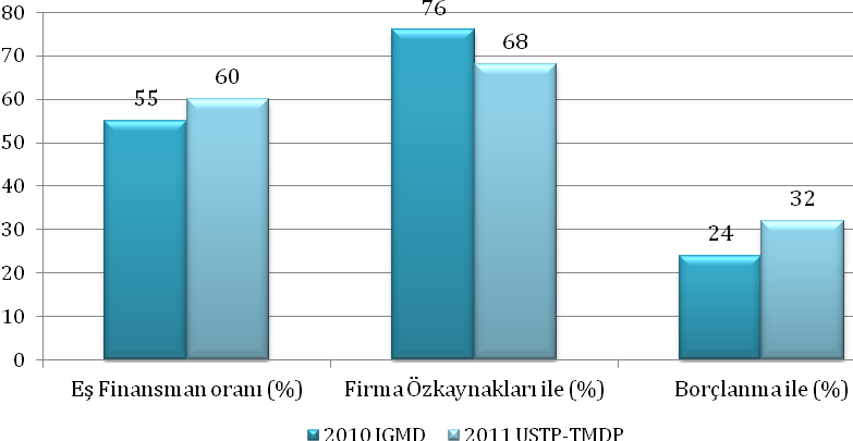 Yatırım Çarpanı 2,20 2,51 2,30 Ortalama Yatırım Büyüklüğü (TL) 382.886 407.308 390.750 Ortalama Mali Destek Tutarı (1.000 TL) 174.189 162.057 170.