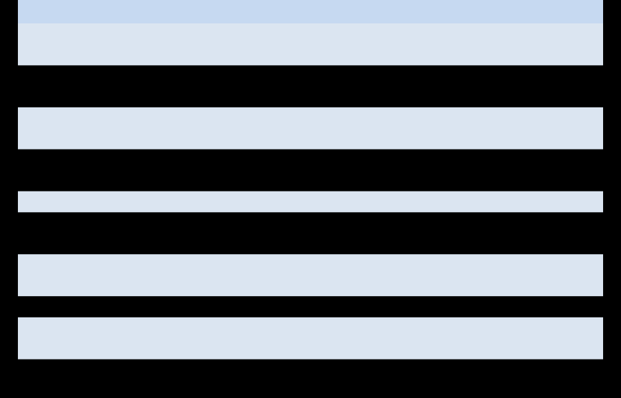 Makine İmalat sektörünün ilk 10 alt sektörden yapılan ihracatın ilk 10 ülkenin 6 sı Almanya iken, 4 ünde de İngiltere nin olduğu görülmektedir.