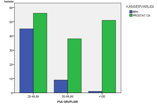 Tablo 3: PSA grupları ile kanser varlığı arasındaki ilişki.