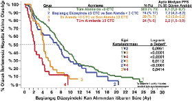 Grup 1 (yeşil eğri), tüm zaman noktalarında <3 CTC'li 303 (% 70) hasta.