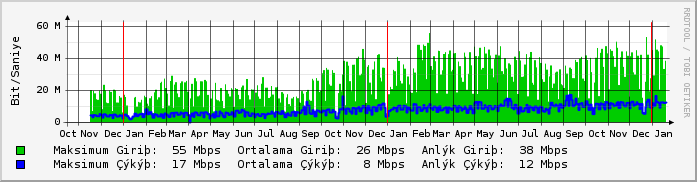 2006 yılında 87.66 TB olan internet erişim kapasitesi toplam trafik, 2007 yılında 152.24 TB olmuştur. E-posta hizmetimizden 12.718 öğrencimiz ve 5.