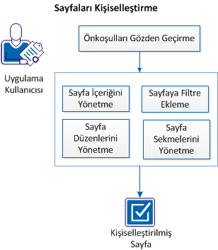 S[y`[l[rı Kişis_ll_ştirm_ Aşağıdaki şema, bir uygulama kullanıcısının sayfaları nasıl kişiselleştirdiğini açıklamaktadır: Sayfaları kişiselleştirmek için, şu adımları uygulayın: 1.