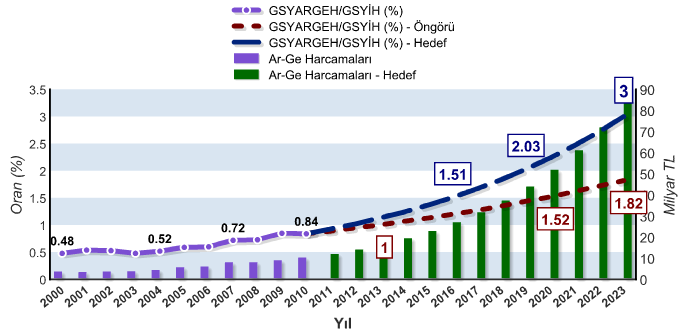 2020 li yıllar için diğer ülkelerin belirledikleri Ar-Ge yğunluğu hedefleri göz önünde bulundurularak, ayrıca Cumhuriyetimizin 100.