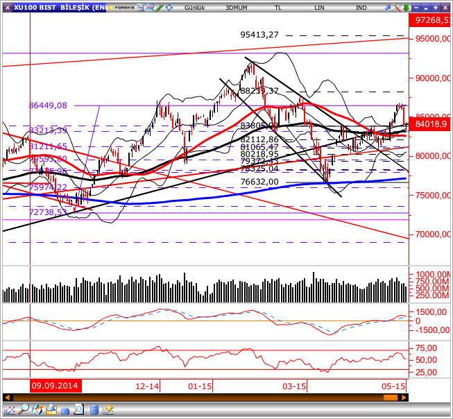 GÜNLÜK BÜLTEN Piyasa Rakamları Kapanış Günlük (%) Haftalık (%) BIST-100 83,381-0.76-3.50 BIST-30 101,498-0.92-3.76 BIST-Sınai 83,239-0.44-2.30 BIST-Banka 145,371-0.95-3.97 İşlem Hacmi TL mn 4,013 4.