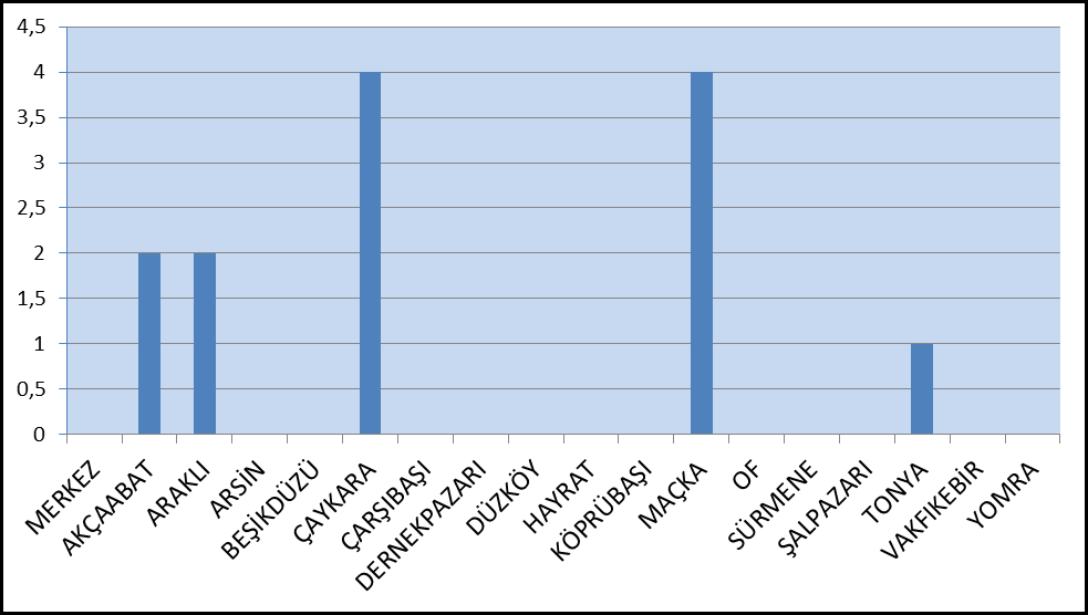 Grafik 3. Heyelan/Kayma olaylarının ilçelere göre dağılımı.