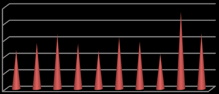 2002 2002 Grafik 9: Yıllık Ortalama Maksimum Sıcaklık Miktarları ( 0 C) 27 26,5 26 25,5 25 24,5 24 23,5 2002 Yunak ilçesinin 10 yıllık ortalama maksimum sıcaklık miktarı 25,08 0 C dir.