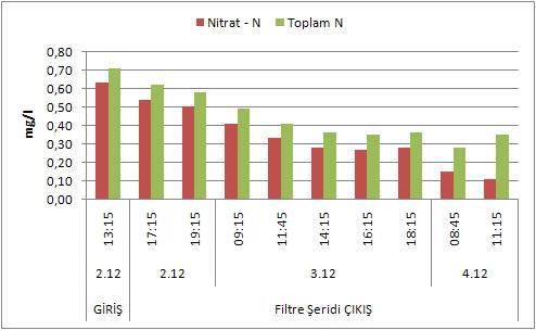 A. UZUN et al./ ISITES2014 Karabuk - TURKEY 2118 Şekil 4. Filtre Şeridi Ağır Metal Analiz Değerleri Şekil 5.