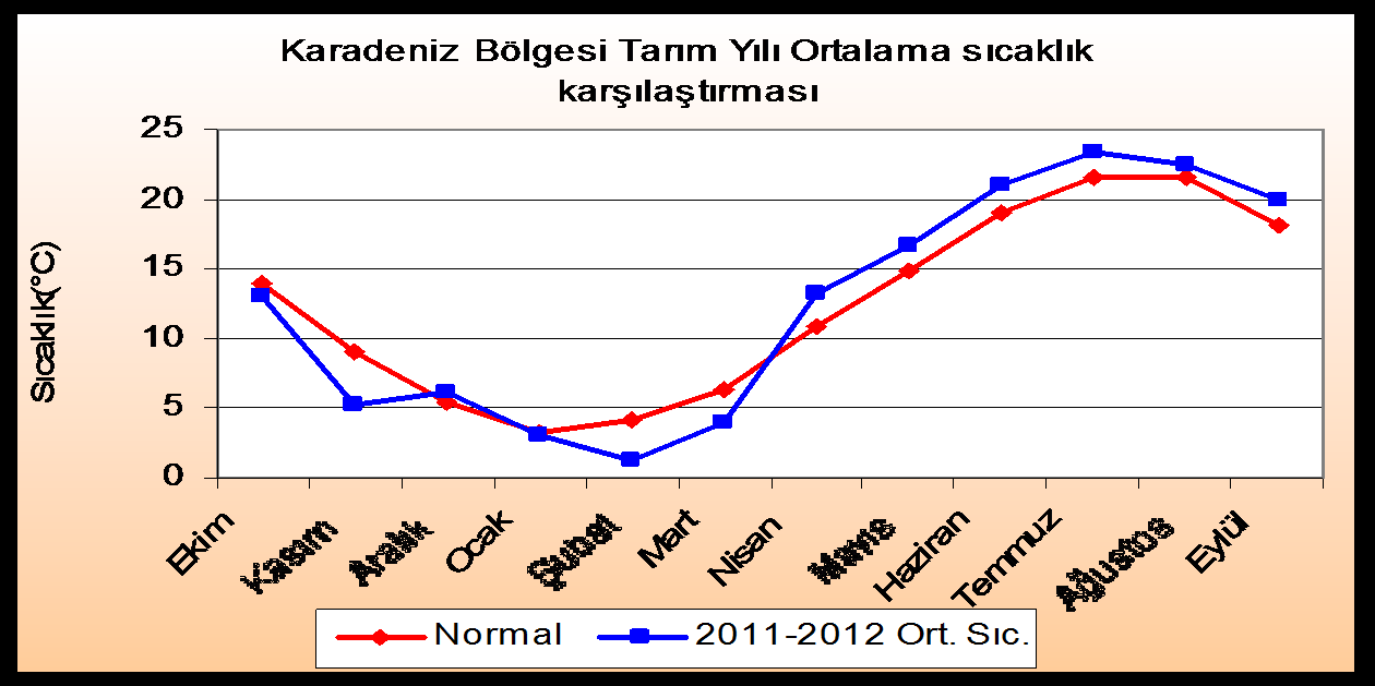 MARMARA BÖLGESİ: Bölgenin tarım yılına göre uzun yıllar ortalama sıcaklığı 13,8 o C dir. 2011-2012 Tarım Yılı nda 14,2 o C ile normallerinin 0,4 o C üzerinde gerçekleşmiştir. Şekil 29.