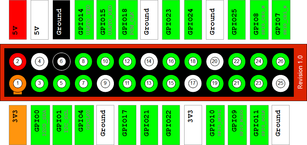 10 Sensör üzerinde 4 adet pin mevcut. Bunlar; vcc, gnd, trig, echo pinleridir. Sensörü kullanmak için trig pininden yaklaşık 10us lik bir pals gönderilir.