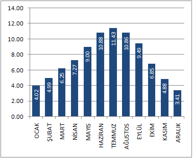 Bingöl Global Radyasyon Değerleri (KWh/m2-gün) Bingöl Güneşlenme Süreleri (Saat) Kaynak: (Yenilenebilir Enerji Genel Müdürlüğü, 201