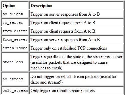 Kural Seçenekleri:TCP->Flow TCP oturum durumunu kontrol eder Oluşabilecek muhtemel senaryolar alert tcp!