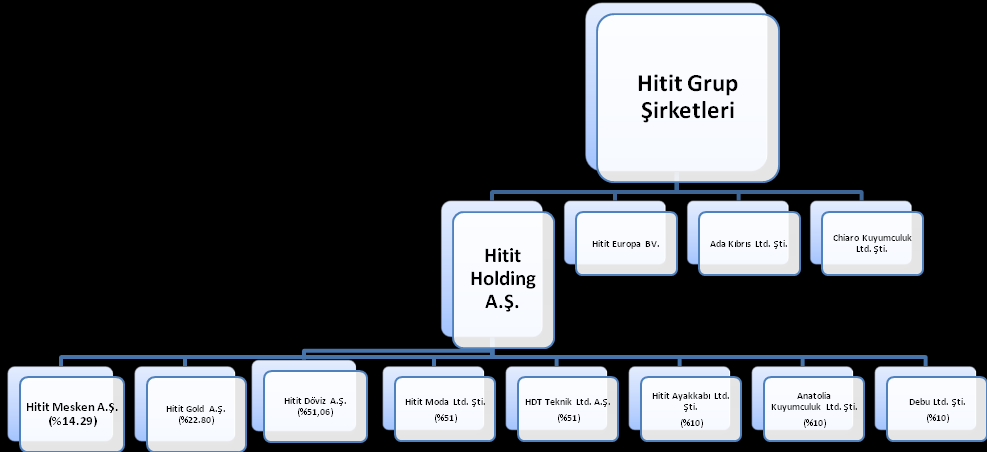 Grup Organizasyon Yapısı 1.2. Hitit Gold Kuyumculuk Mücevherat A.ġ.