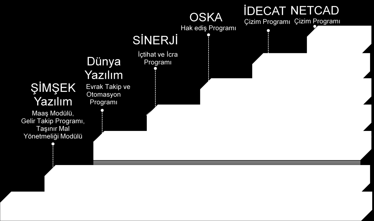 Teknolojik Altyapı: İdaremizin teknolojik alt yapısı ve mevcut donanımları aşağıda listelenmiştir. İdaremizin 3 hizmet binası ve 5 farklı hizmet noktası mevcuttur.