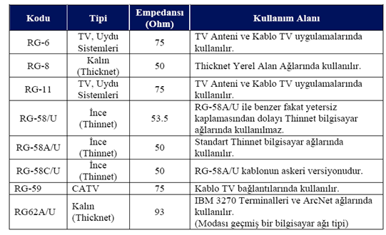 Resim 3.9: Koaksiyel kablo çeşitleri ve kullanım alanları İç ortam şartları koaksiyel kabloların en çok uygulandıkları alanlardır. Kablolama ile ilgili aşağıdaki ipuçları göz önüne alınmalıdır.