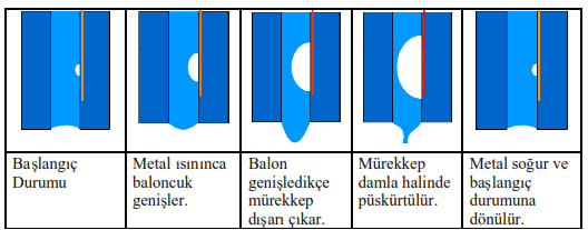 Isıl Kabarcık Püskürtme (Thermal Bubble Jet) Yöntemi En çok kullanılan teknolojilerden biridir. Bu teknolojide mürekkep, kağıda sıcaklık yardımıyla püskürtülür.