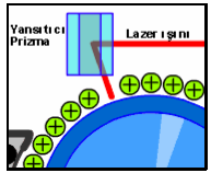 Yazdırılacak bilgi yazıcının hafızasına kaydedilir. Lazer yazıcının içinde bulunan drum, elektrostatik olarak yüklenebilen alüminyum bir silindirdir.