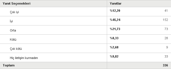 S20: Site yönetimi ile iletişim kurduğunuzda