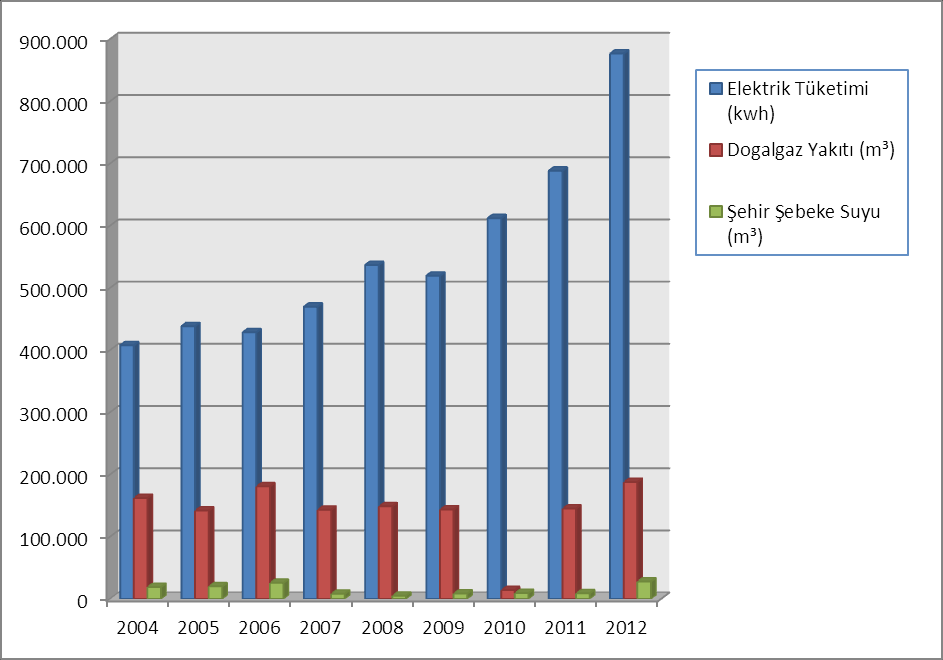 2012 YILI AKARYAKIT HARCAMALARI - Bakanlığımızda görevli araçlarımız için; - Benzin : 13.884 Litre - Euro Dizel : 97.229 Litre - Motorin : 411 Litre Toplam: 111.524 Lt.