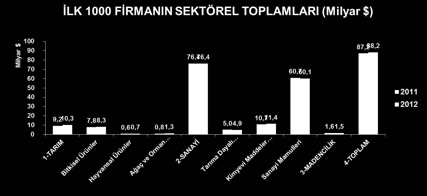 Gerçekleşen ihracatın yüzde 86,6 lık kısmı Sanayi Ürünleri nde olurken,