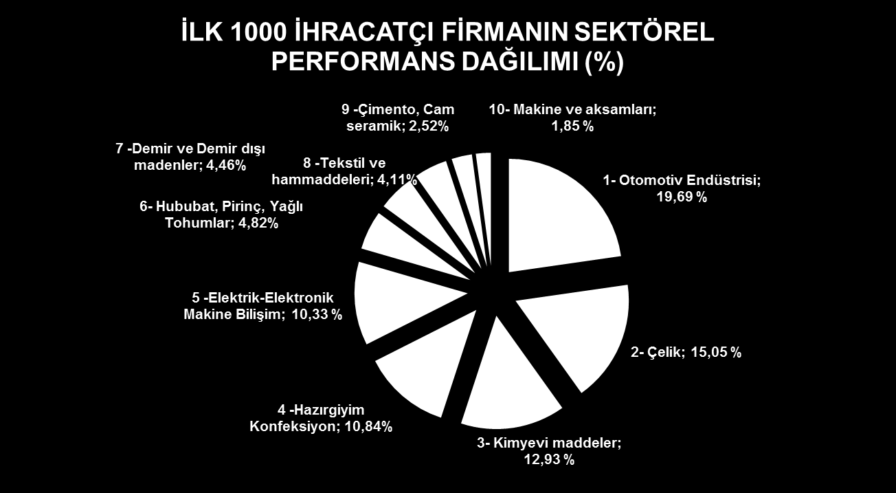 İlk 1000 ihracatçı firmanın gerçekleştirdiği ihracatın yüzde 19,7 lik