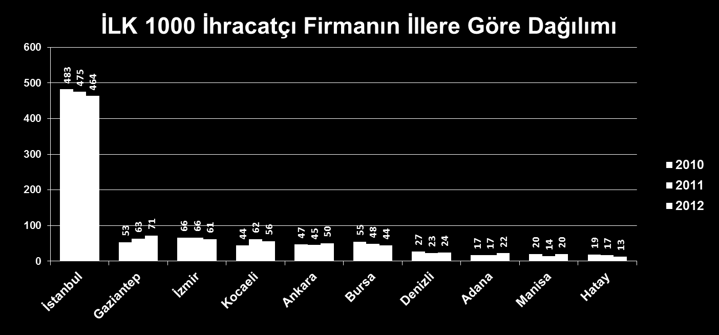 Bu yıl 464 ihracatçısı ile en başarılı il İstanbul oldu.