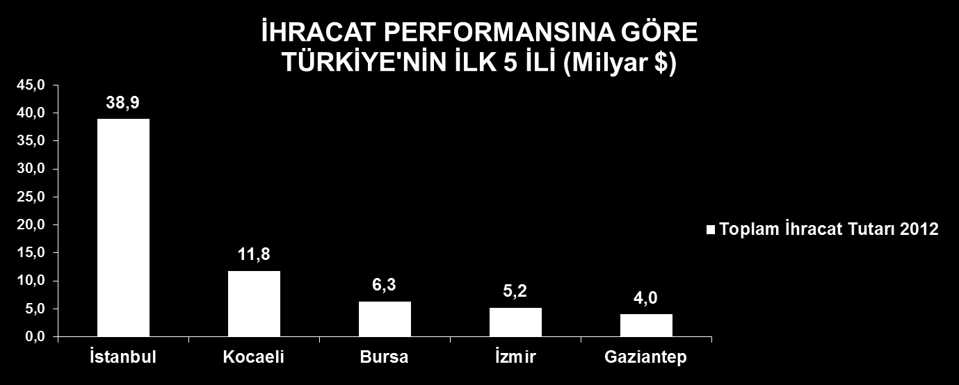 Türkiye nin en fazla ihracat yapan ili 38,9 milyar dolar ile İstanbul oldu.