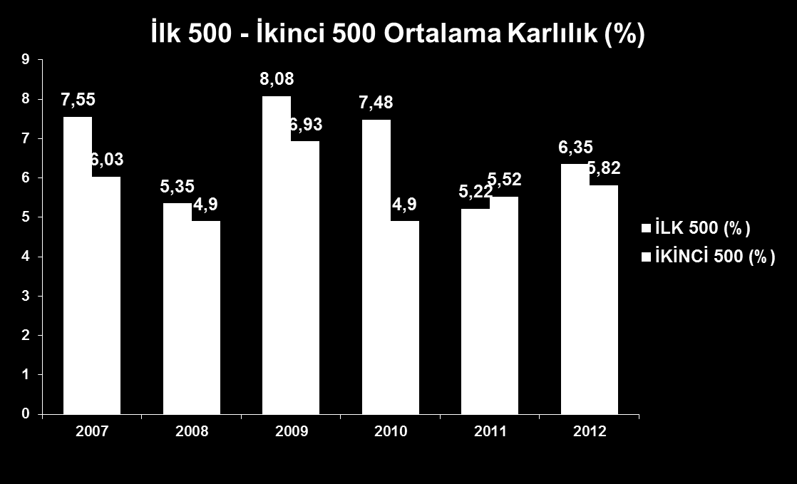 İlk 500 içerisindeki ihracatçı firmaların ortalama karlılığı 6,35 iken ikinci 500 de karlılık oranı 5,82 olarak gerçekleşmiştir.