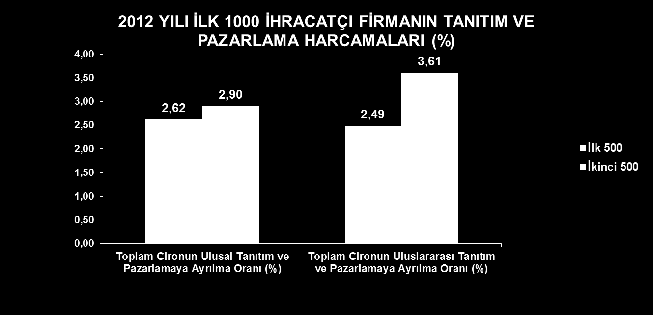 Türk markalarının küresel düzlemdeki tanınırlığı artıyor. Bunun en büyük göstergesi tanıtım harcamaları.