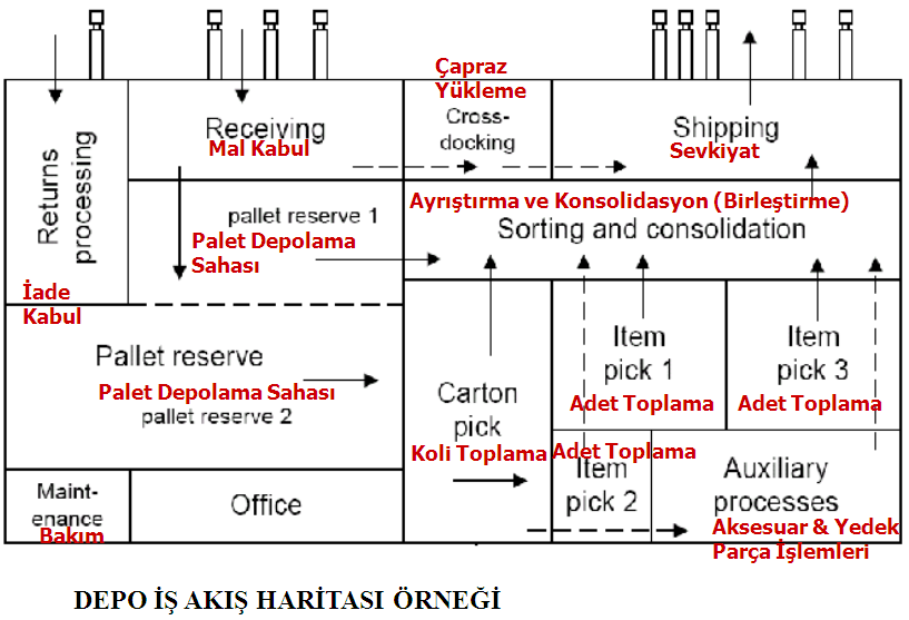 4.4. Depo İç Çevresi